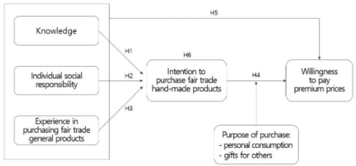 Figure 1: Research Model