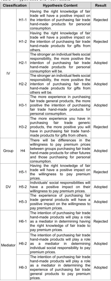 Table 1: Hypotheses and Test Results 