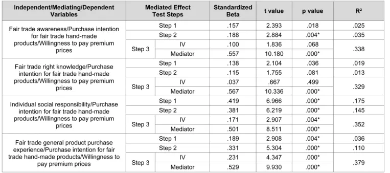 Table 6: The mediated effect of fair trade products purchasing intentions Independent/Mediating/Dependent 