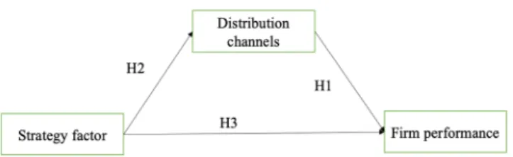 Figure 1: Research model 