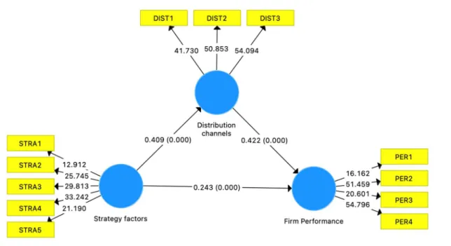 Figure 2: PLS-SEM result 