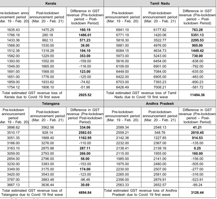 Table 5 shows that in almost all the large states there was  fall  in  GST  revenue  due  to  lockdown  as  compared  to  pre  lockdown period but after few months the GST collection  started rising in all the large states and there was stable GST  revenue