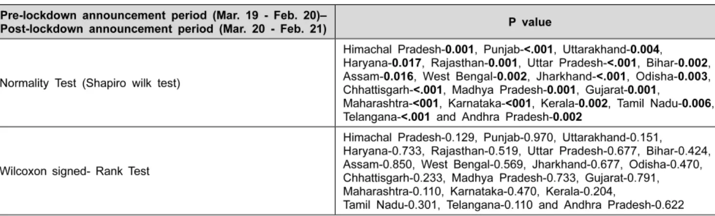 Table 6: Analysis to Measure GST Revenue Performance of Large States of India in Pre-Lockdown Announcement Period and  Post-Lockdown Announcement Period 