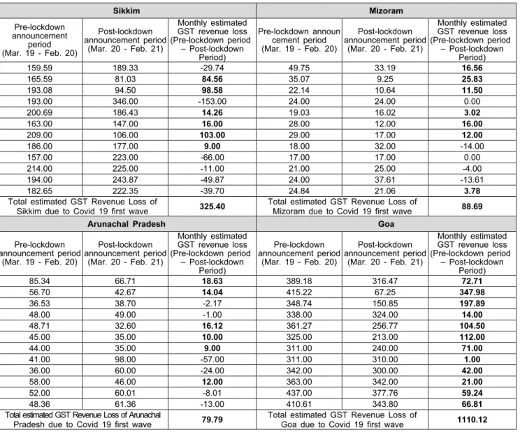 Table 2: Analysis to Measure GST Revenue Performance of  India  in  Pre-Lockdown  Announcement  Period  and   Post-Lockdown Announcement Period 