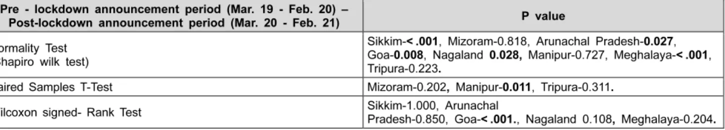 Table 3 shows that in almost all the small states there was  fall  in  GST  revenue  due  to  lockdown  announcement  as  compared to pre lockdown period but after few months the  GST collection started rising in all the small states and there  was stable 