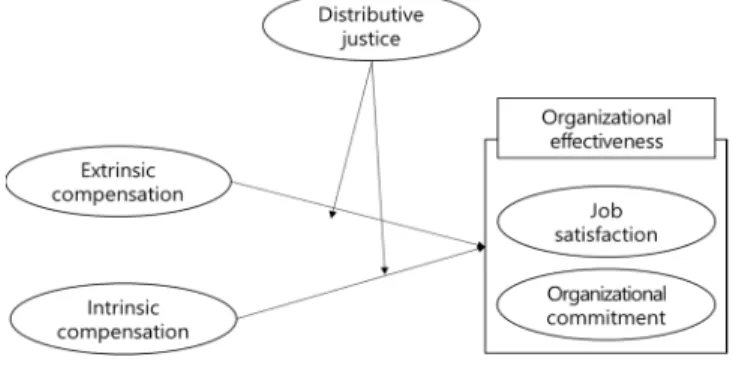 Figure 1: Research Model 