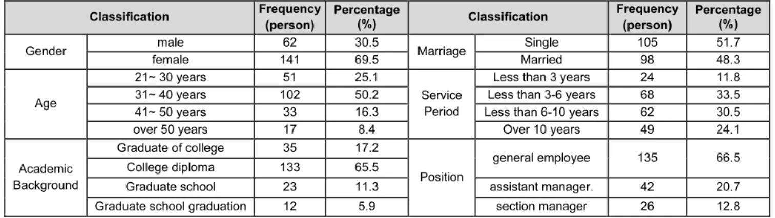 Table 1:  Demographic Characteristics of the Respondents 