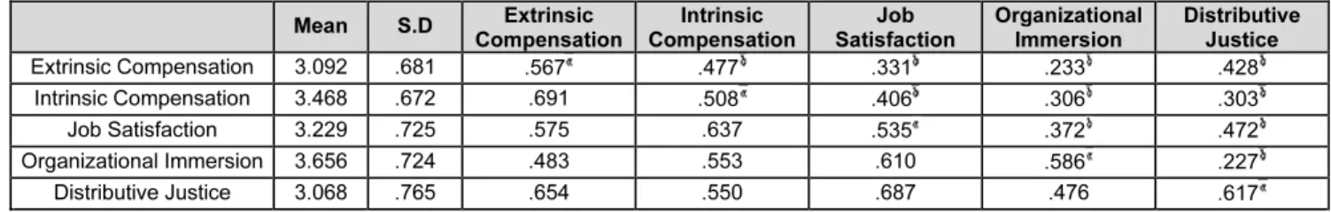 Table 3:  Verification of Discriminant Feasibility and Legal Feasibility  Mean  S.D  Extrinsic  Compensation  Intrinsic  Compensation  Job  Satisfaction  Organizational Immersion  Distributive Justice  Extrinsic Compensation  3.092  .681  .567   .477   .33