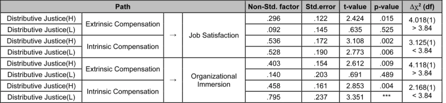 Table 5:  Controlling Effect of Distributive Justice 