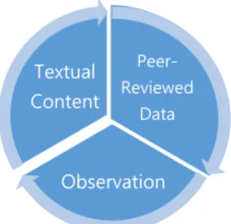 Figure 2: The Overall Procedure of Literature Content  Analysis 