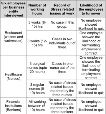 Table 2: Tabulated data from the Interview  Six employees  per business  entity  interviewed  Number of working hours  Record of  Stress related  issues at work  Likelihood of  the employees to turnover  Restaurant  (waiters and  waitresses)  3 works (8-10