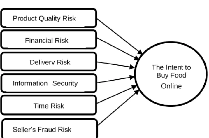 Figure 1:The proposed Research Framework 