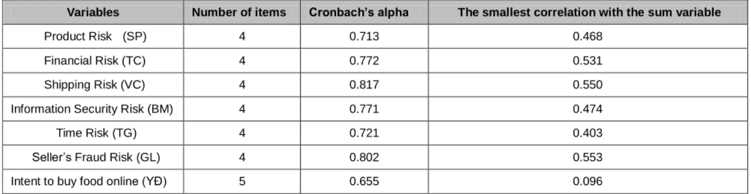 Table 1: The reliability of the scale using Cronbach's Alpha 