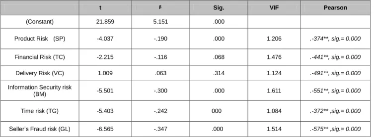 Table 3:Correlation Analysis and Multivariate Regression Analysis 