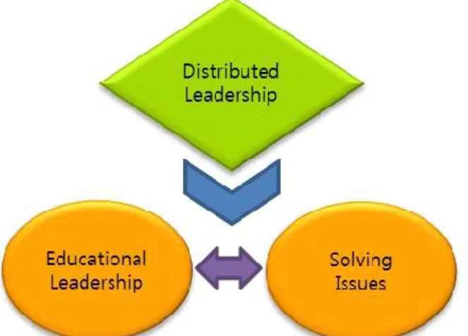 Figure 1: DL’s Role between Leadership and Issues in  the Educational Sector 