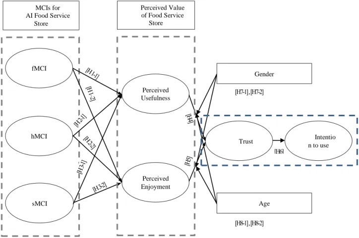Figure 1: Research model MCIs for AI Food Service Store Perceived Value of Food Service Store fMCI hMCI sMCI  Trust  Intention to use Perceived Usefulness Perceived Enjoyment Gender Age 