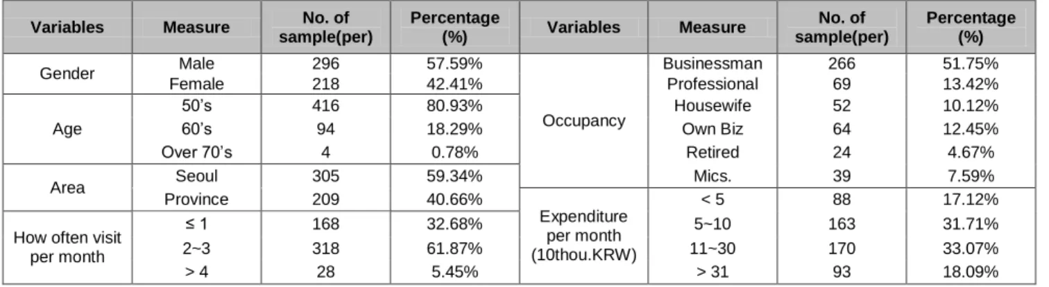 Table 1: Classification for the respondents  Variables  Measure  No. of 