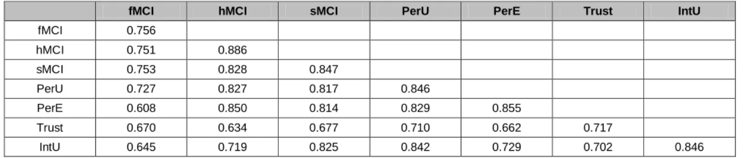 Table 4: Standardized estimates for structural modelling 