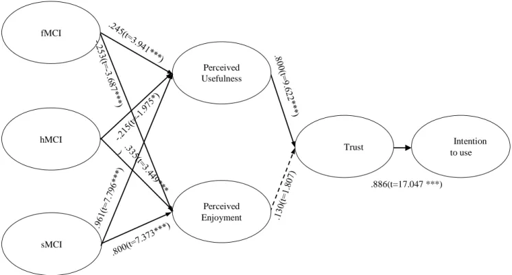 Figure 2: Result of Research model  Table 5: Comparison of age and gender group 