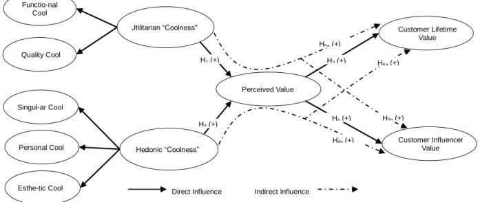 Figure 1: Conceptual Framework and Hypotheses 