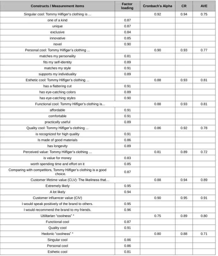 Table 1: Reliability and Validity of Measurement Items 