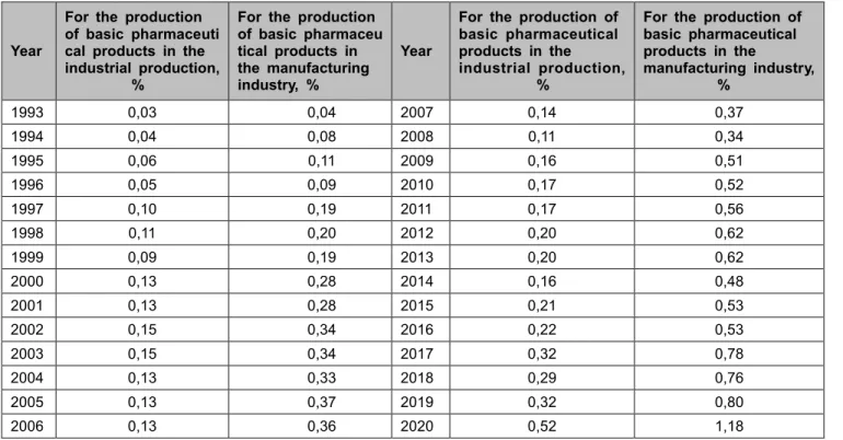 Table 1: Share of basic pharmaceutical products production for 1993-2020 