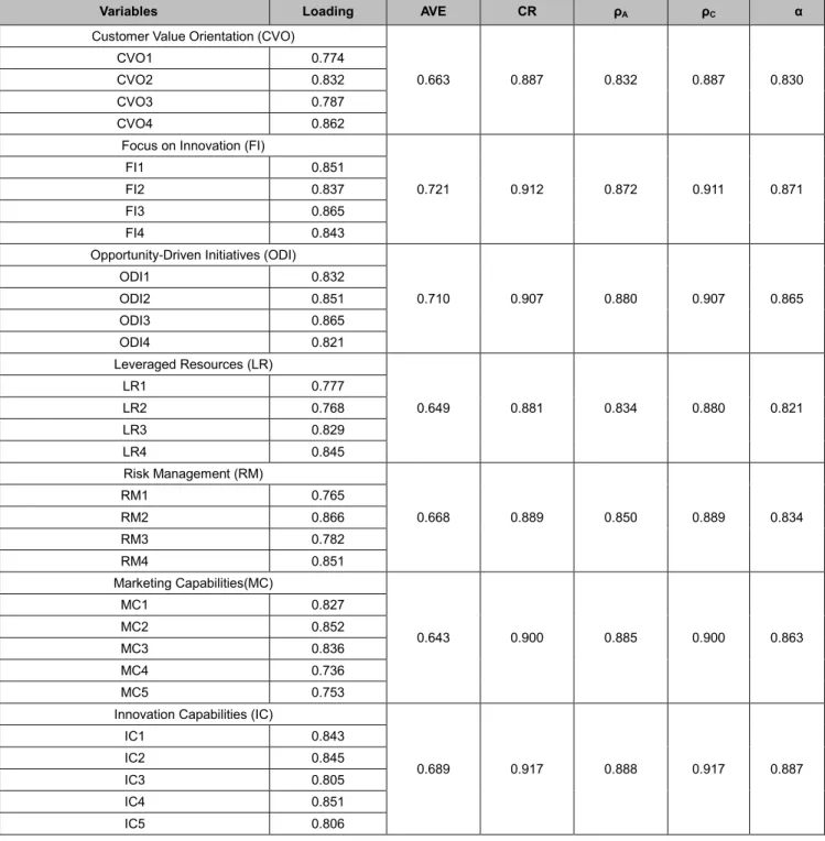 Table 1: Factor Loading, AVE, CR, ρ A , ρ C  and α Values 