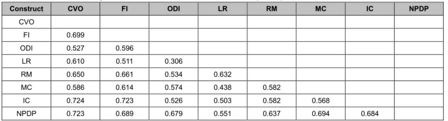 Table 3: Discriminant Validity: Heterotrait-Monotrait Ratio of Correlation (HTMT) 