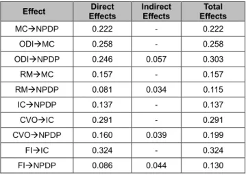 Table 5: Results of Direct Effects, Indirect Effects, and Total  Effects  Effect  Direct  Effects  Indirect Effects  Total  Effects  MCNPDP  0.222  -  0.222  ODIMC  0.258  -  0.258  ODINPDP  0.246  0.057  0.303  RMMC  0.157  -  0.157  RMNPDP  0.081  0