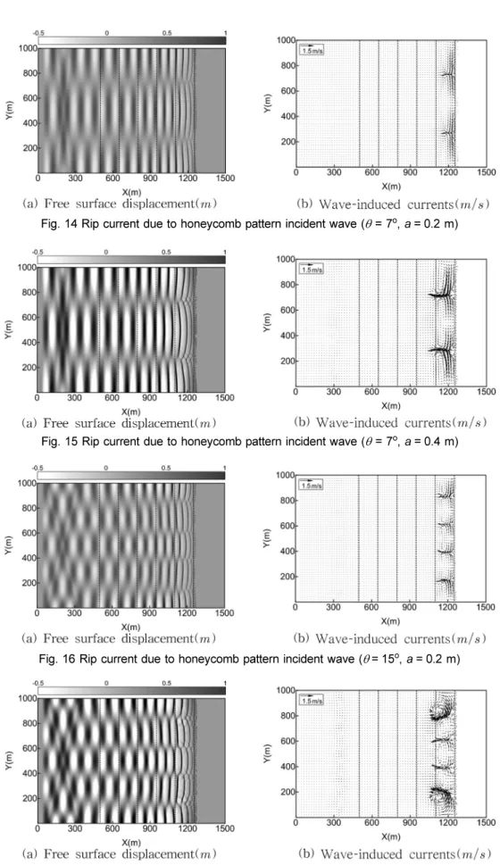 Fig. 14 Rip current due to honeycomb pattern incident wave ( θ  = 7 o ,  a = 0.2 m)