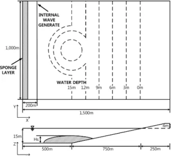 Fig. 18 Computational domain and bathymetry for the submerged shoal case