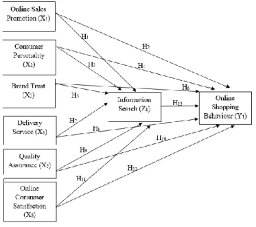 Figure 1: Hypothesized Variables 