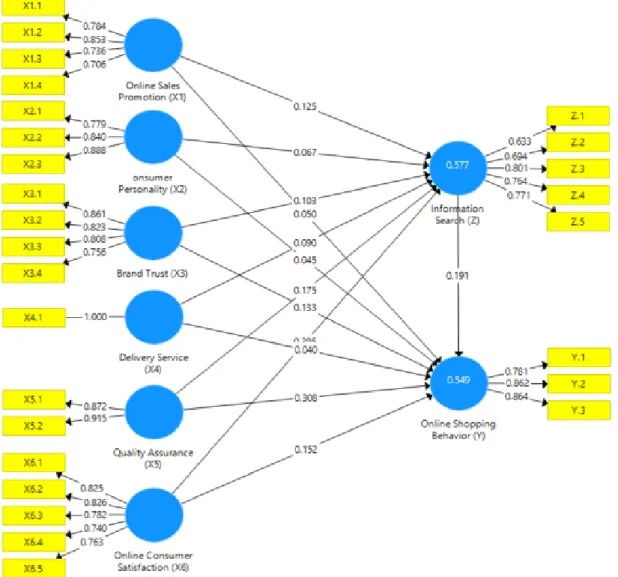 Figure 2: SmartPLS Hypothesized Model  Based  on  the  graph,  the  AVE  value  of  online  sales 