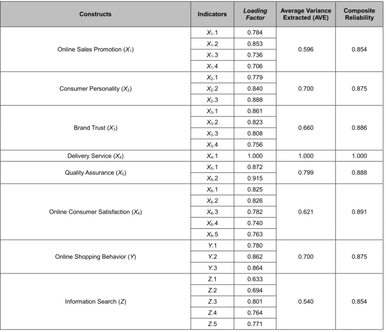 Table 1: Reliability and Confirmatory Factor Analysis 