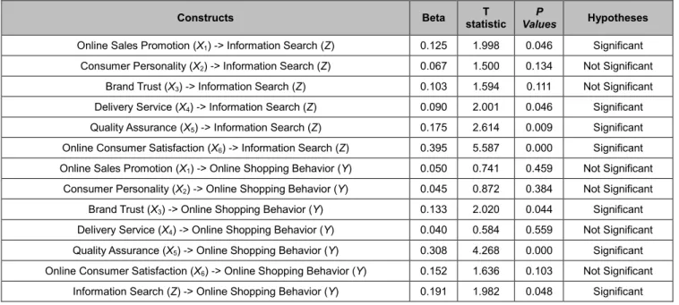 Table 3: The hypothesis of the structural model