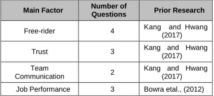 Table 1: Used Variables for this research  Main Factor  Number of 