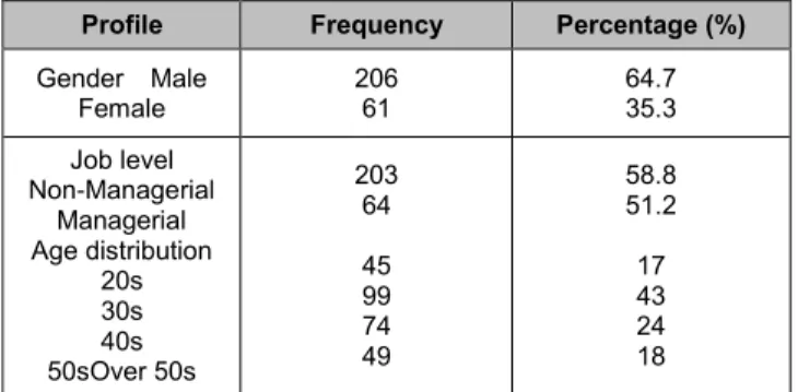 Table 6: Results of Cronbach’s Alpha Analysis   