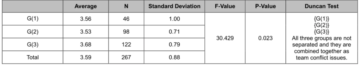Table 7: Results of ANOVA test between Variables