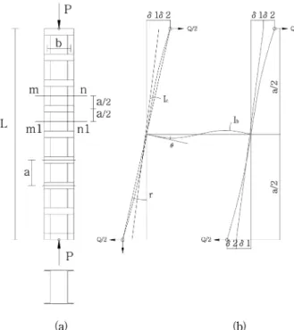 Fig. 3 Built-up compression member with batten plates