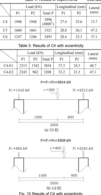 Fig. 10 Results of C4 with eccentricity