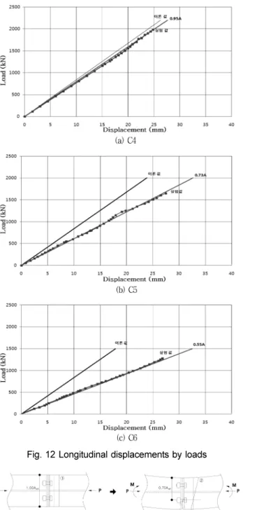 Fig. 13 Decreases of effect area by lateral displacements at compression member's connecting parts