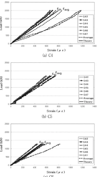 Fig. 17 Longitudinal strains by loads