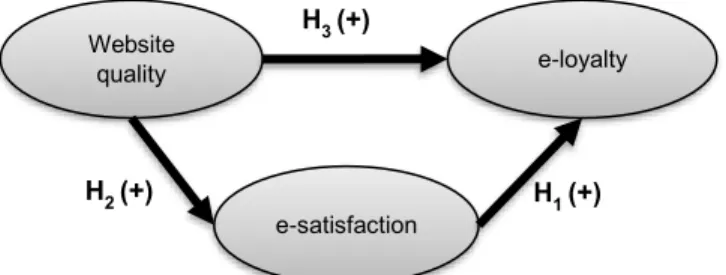 Figure 1. Research Model
