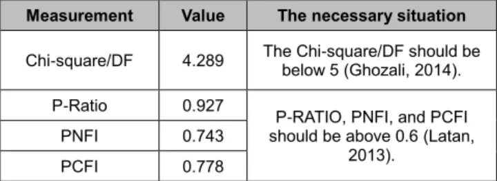 Table 3: The Testing Result of Validity and Reliability of E- E-Satisfaction and E-Loyalty