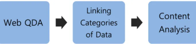 Figure 2: The procedure of Qualitative Textual Analysis 