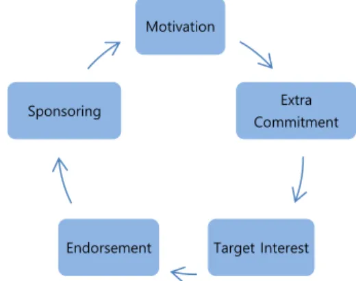 Figure 3: Summary of the theoretical data analysis  (Marketer’s apprach) 