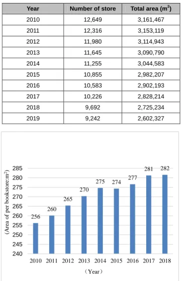 Figure 1: Bookshelf area per bookstore