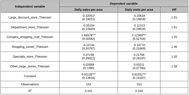 Table 6: Regression results (Thiessen polygon)   
