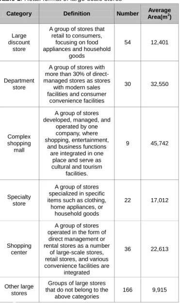 Table 1: Retail format of large-scale stores 