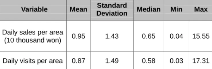 Table 2: Descriptive statistics of dependent variables  Variable  Mean  Standard 